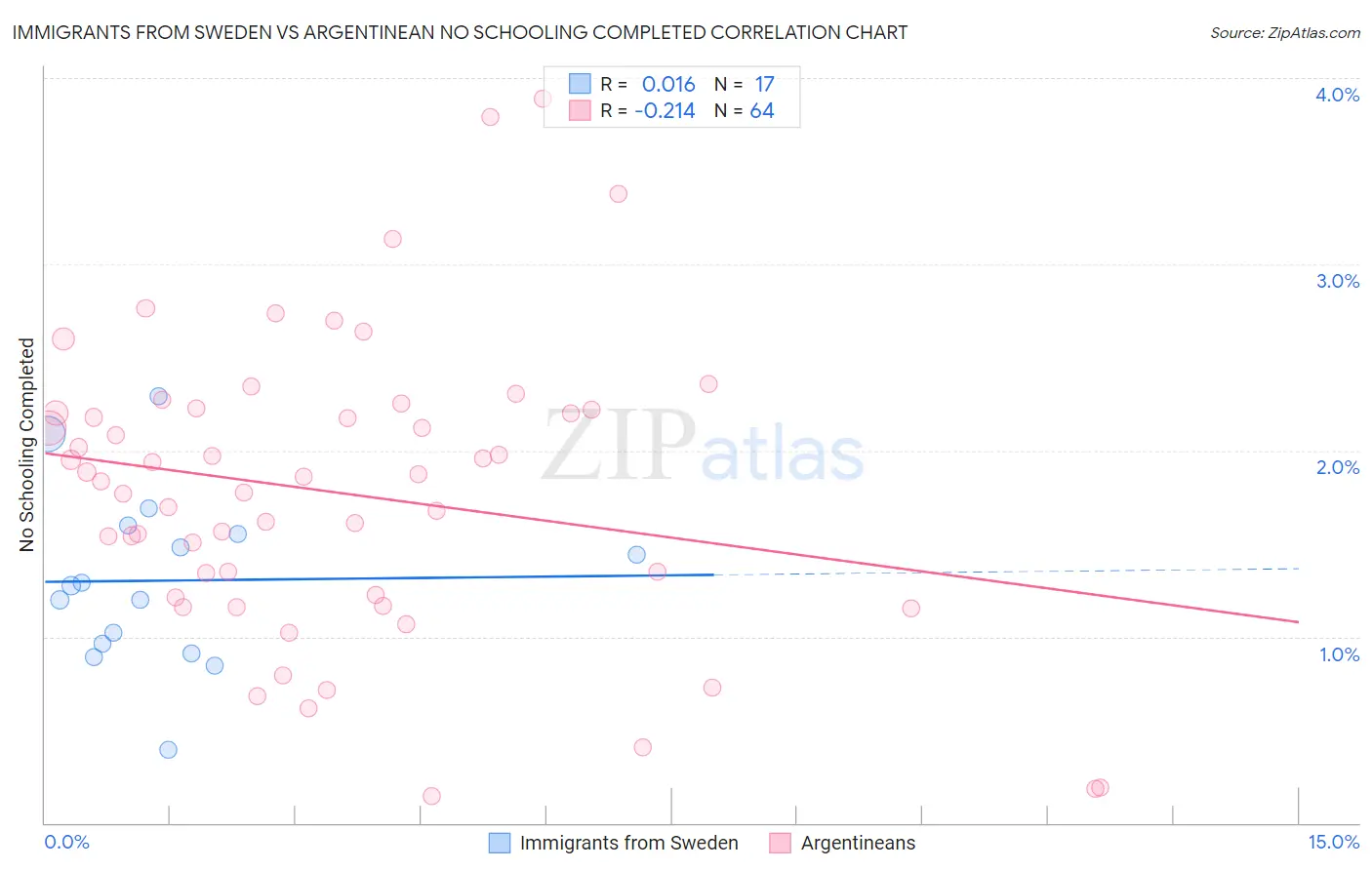 Immigrants from Sweden vs Argentinean No Schooling Completed