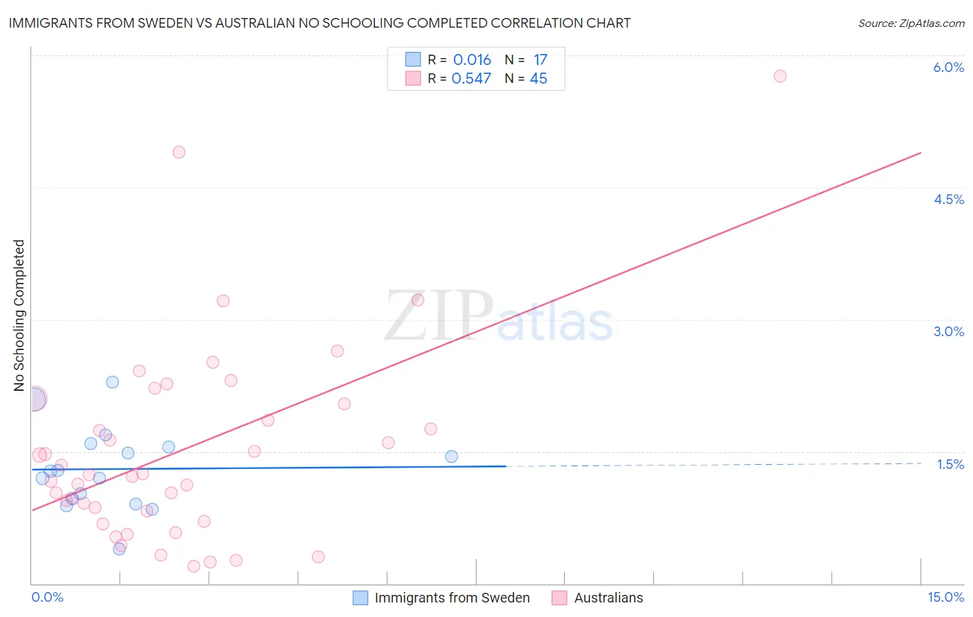 Immigrants from Sweden vs Australian No Schooling Completed