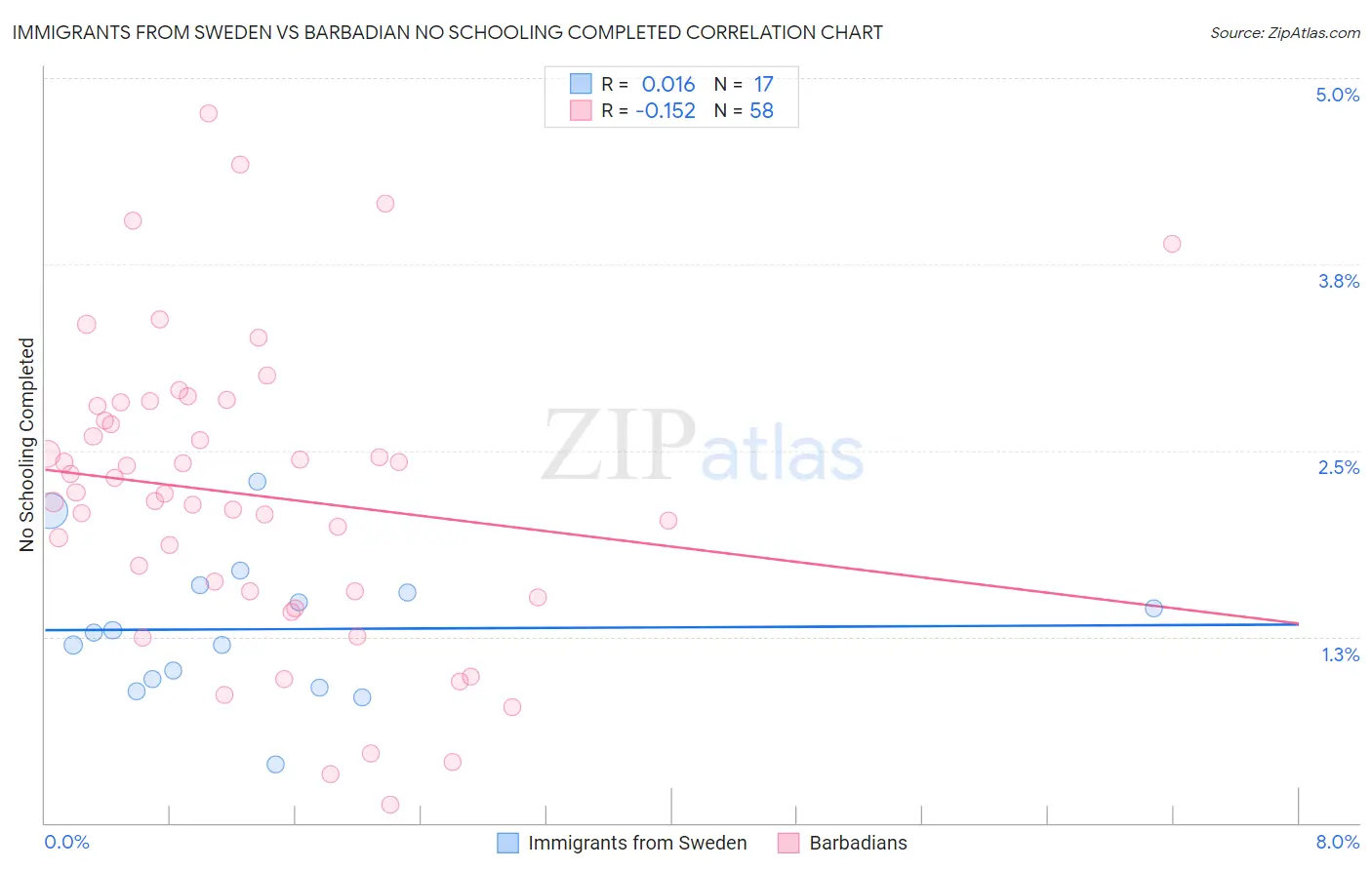 Immigrants from Sweden vs Barbadian No Schooling Completed