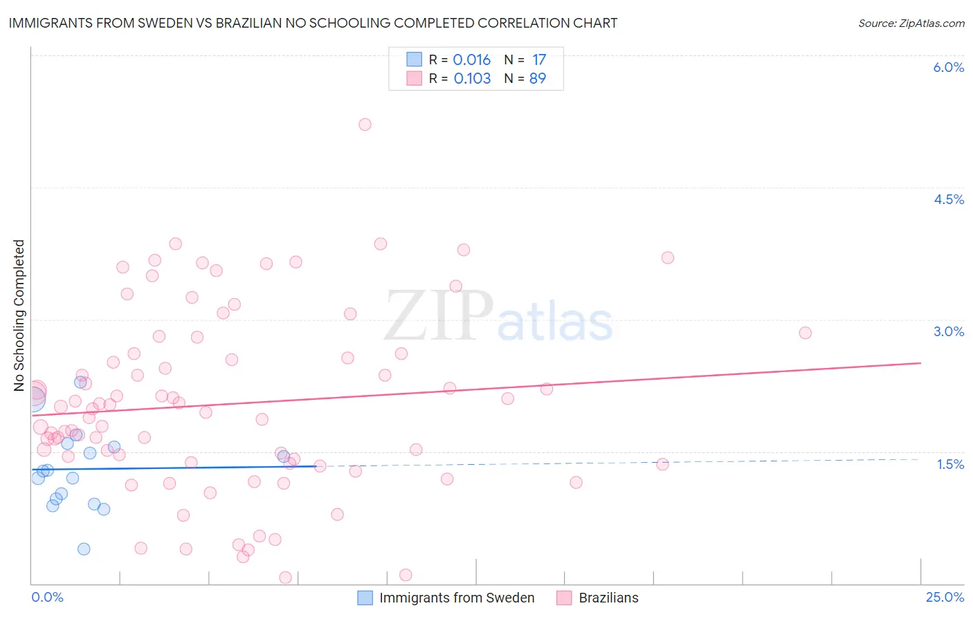 Immigrants from Sweden vs Brazilian No Schooling Completed