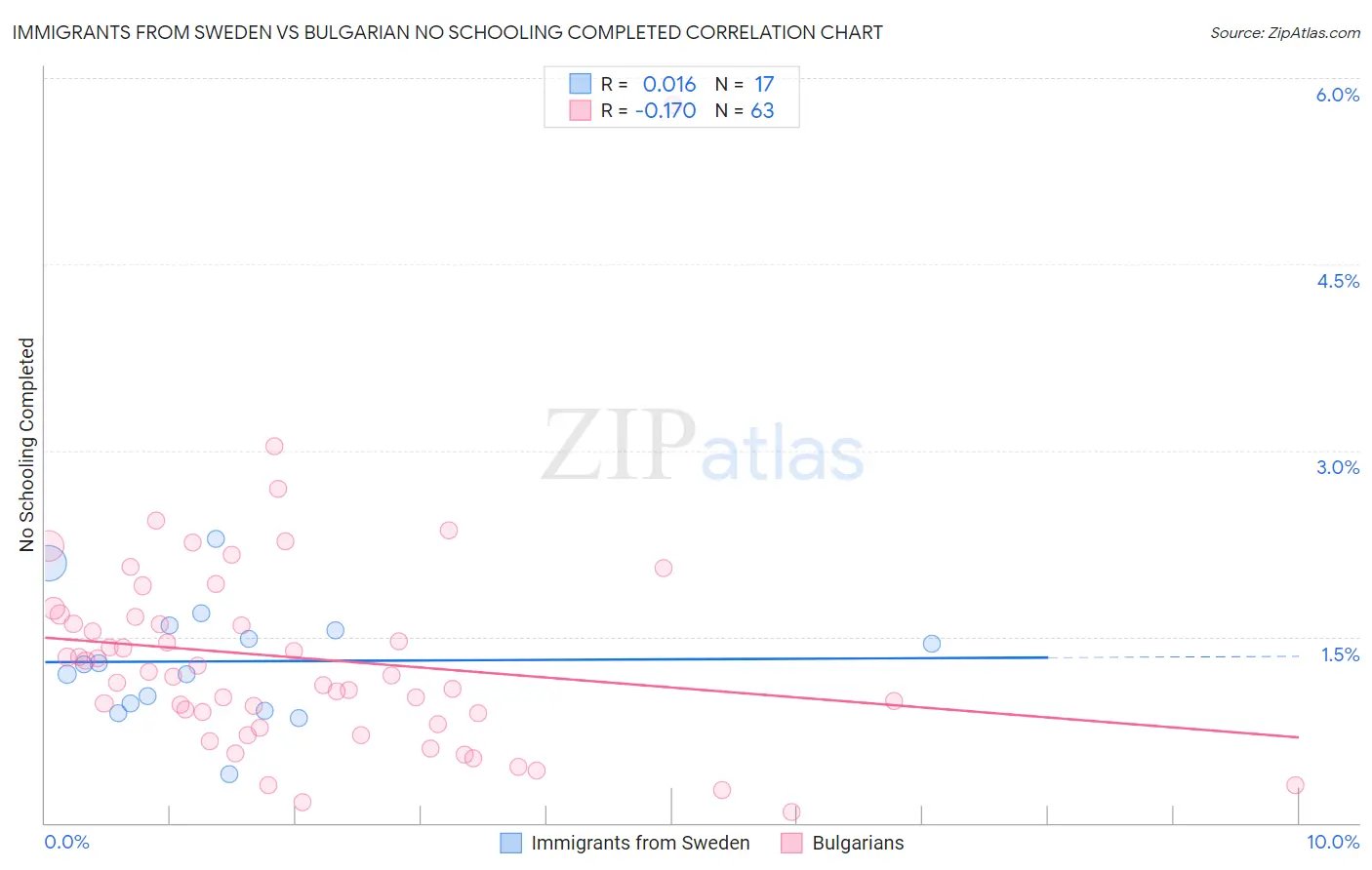 Immigrants from Sweden vs Bulgarian No Schooling Completed