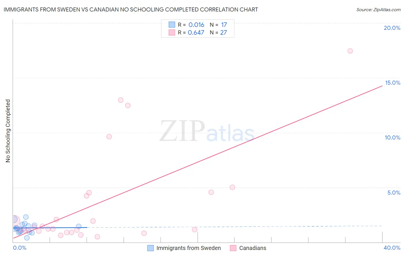 Immigrants from Sweden vs Canadian No Schooling Completed