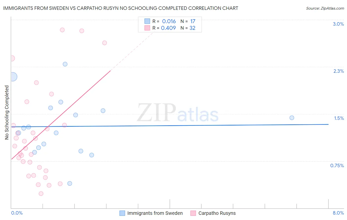 Immigrants from Sweden vs Carpatho Rusyn No Schooling Completed