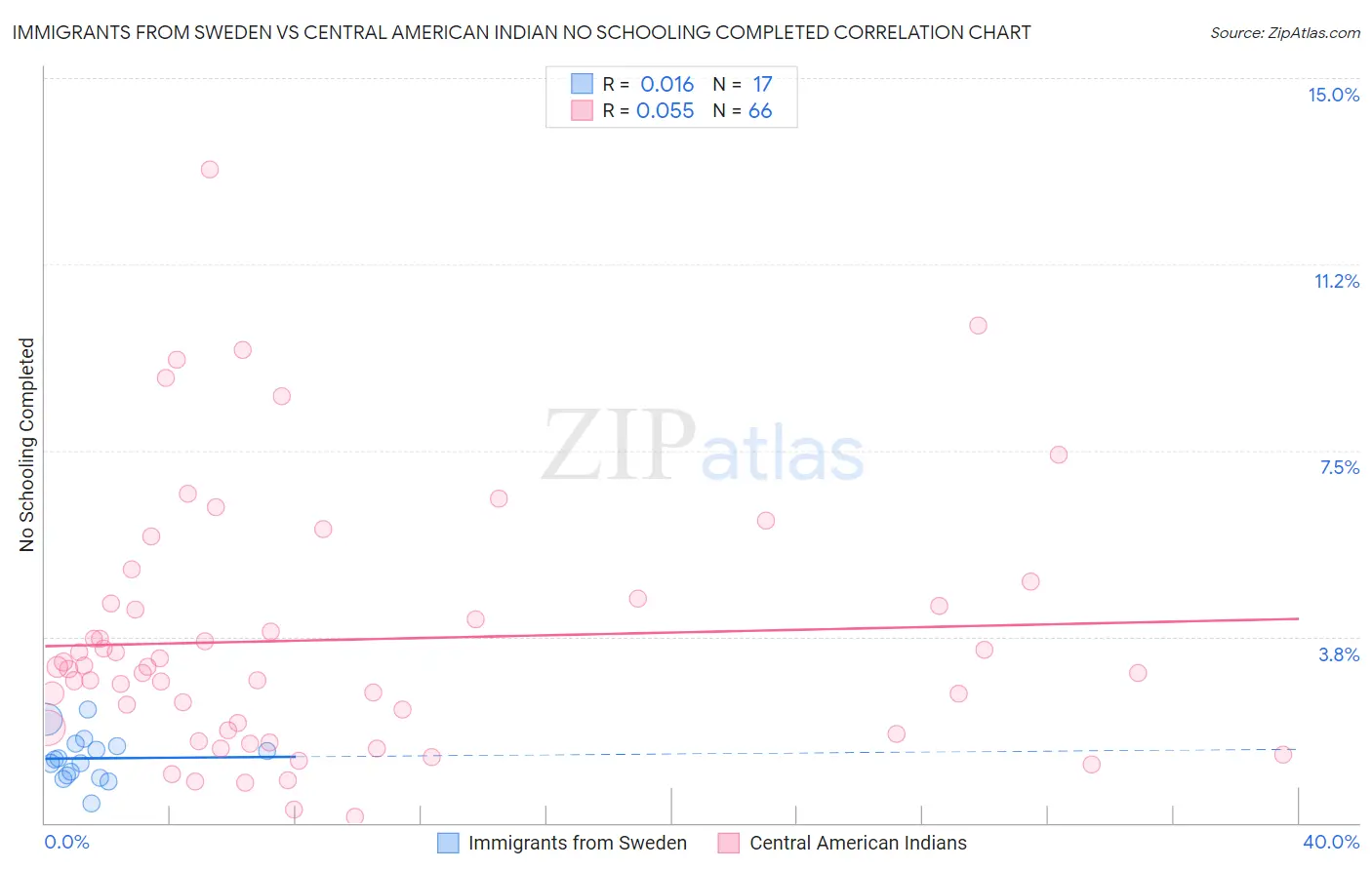 Immigrants from Sweden vs Central American Indian No Schooling Completed