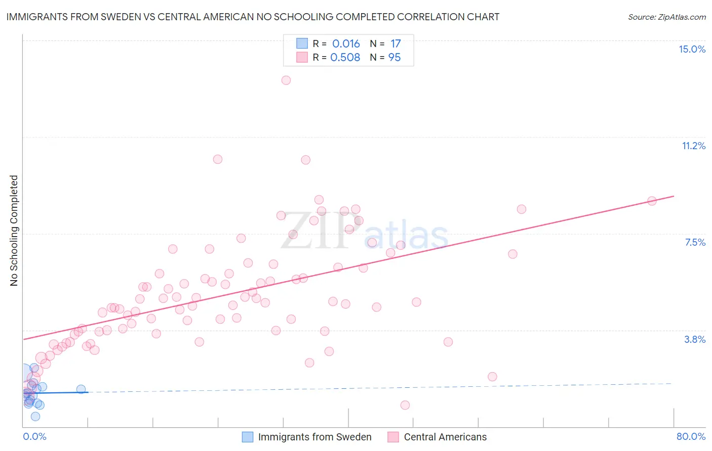 Immigrants from Sweden vs Central American No Schooling Completed