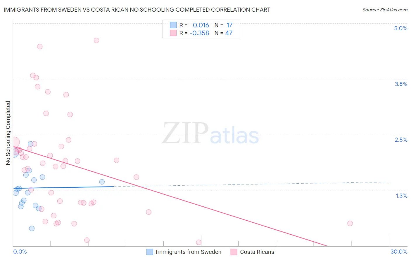 Immigrants from Sweden vs Costa Rican No Schooling Completed