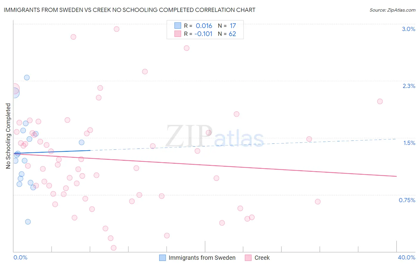Immigrants from Sweden vs Creek No Schooling Completed