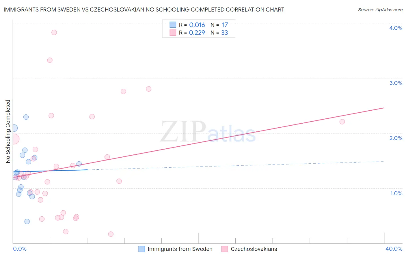 Immigrants from Sweden vs Czechoslovakian No Schooling Completed