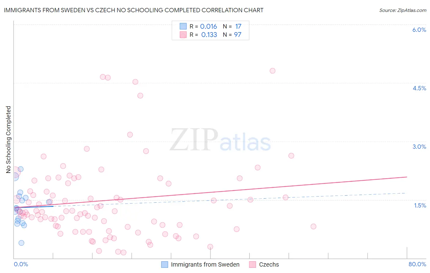 Immigrants from Sweden vs Czech No Schooling Completed