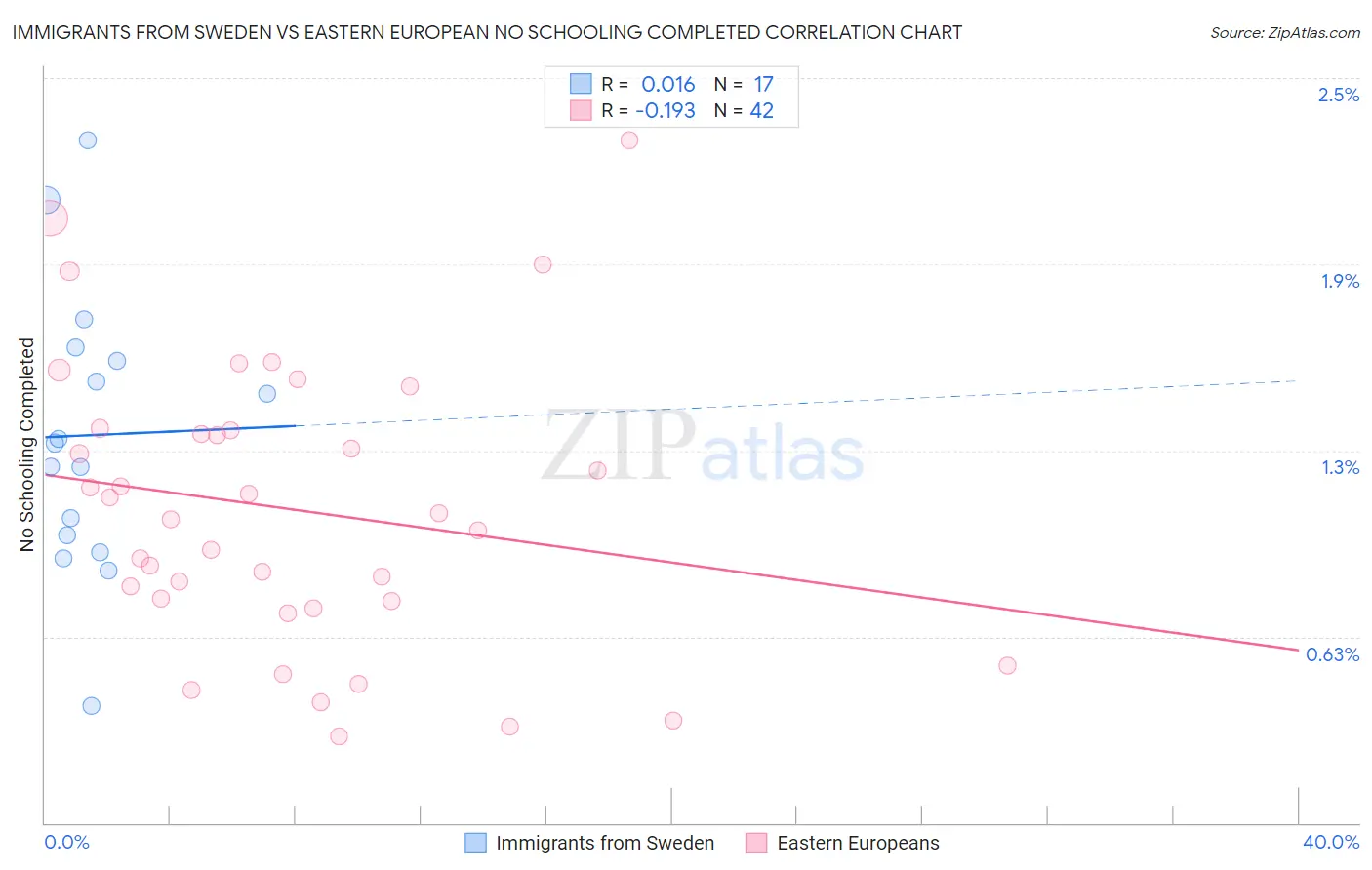 Immigrants from Sweden vs Eastern European No Schooling Completed