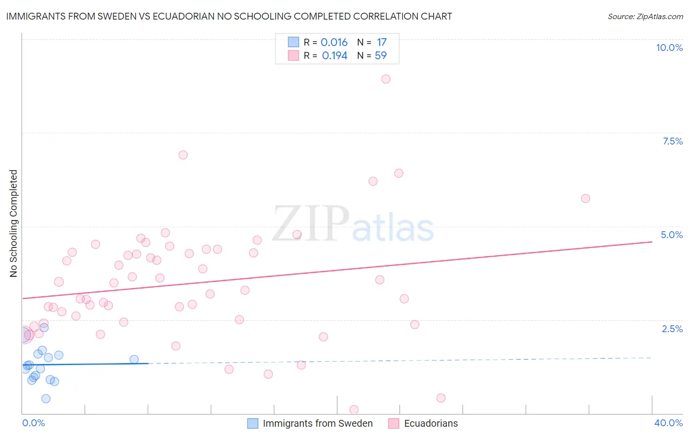 Immigrants from Sweden vs Ecuadorian No Schooling Completed