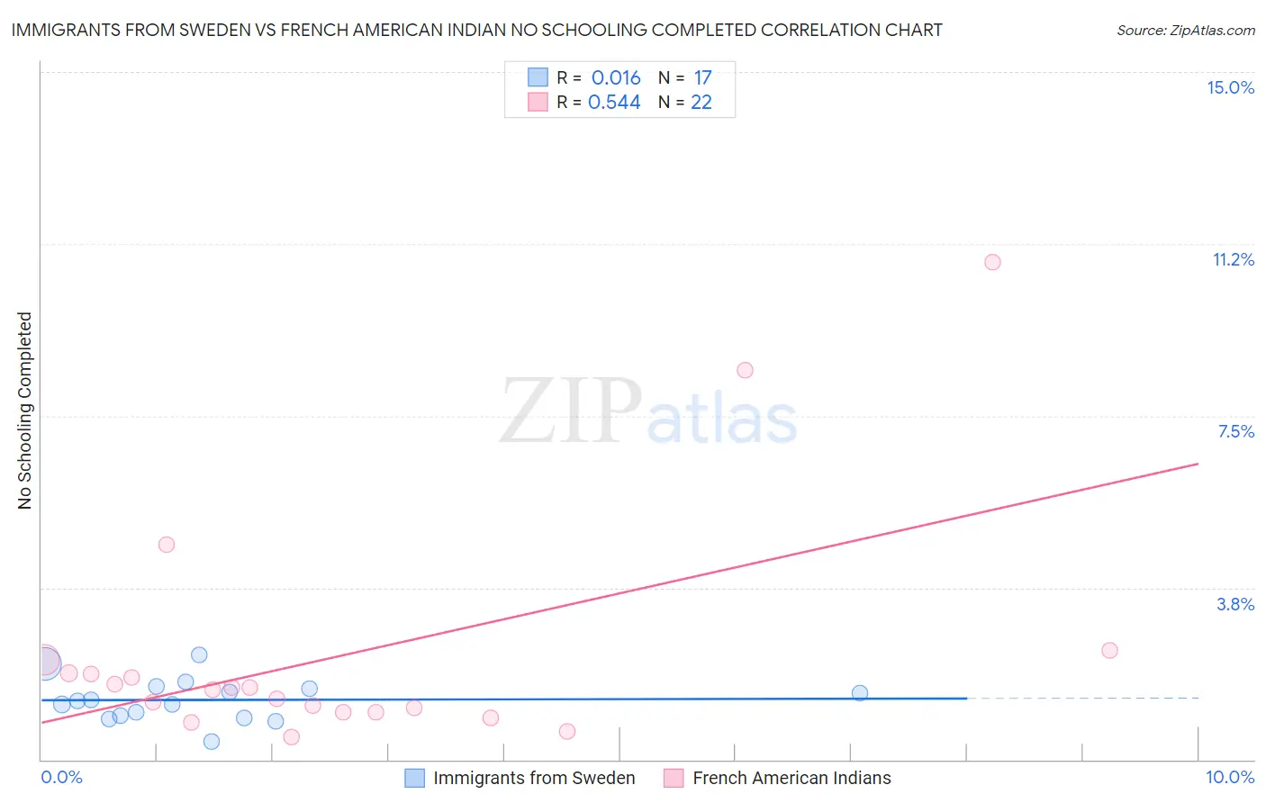 Immigrants from Sweden vs French American Indian No Schooling Completed