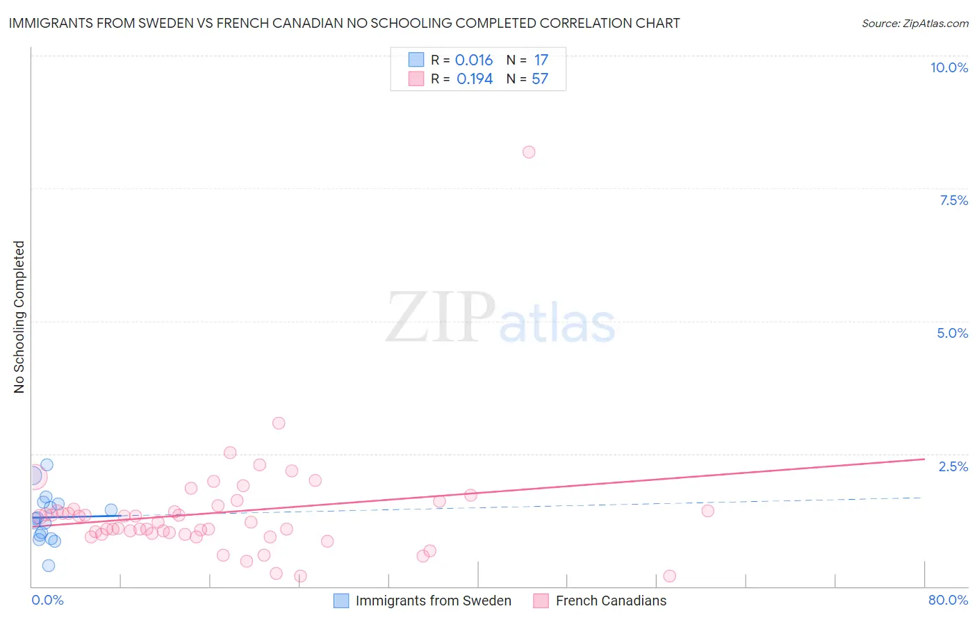 Immigrants from Sweden vs French Canadian No Schooling Completed