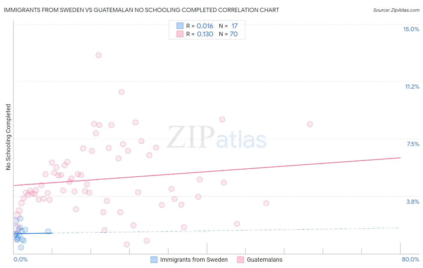 Immigrants from Sweden vs Guatemalan No Schooling Completed