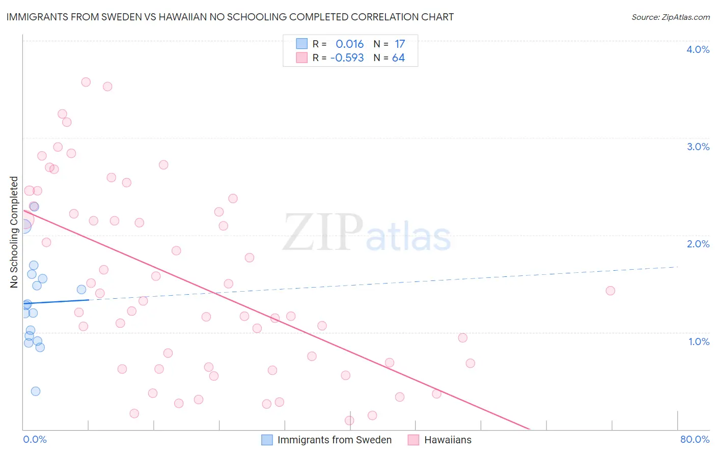 Immigrants from Sweden vs Hawaiian No Schooling Completed