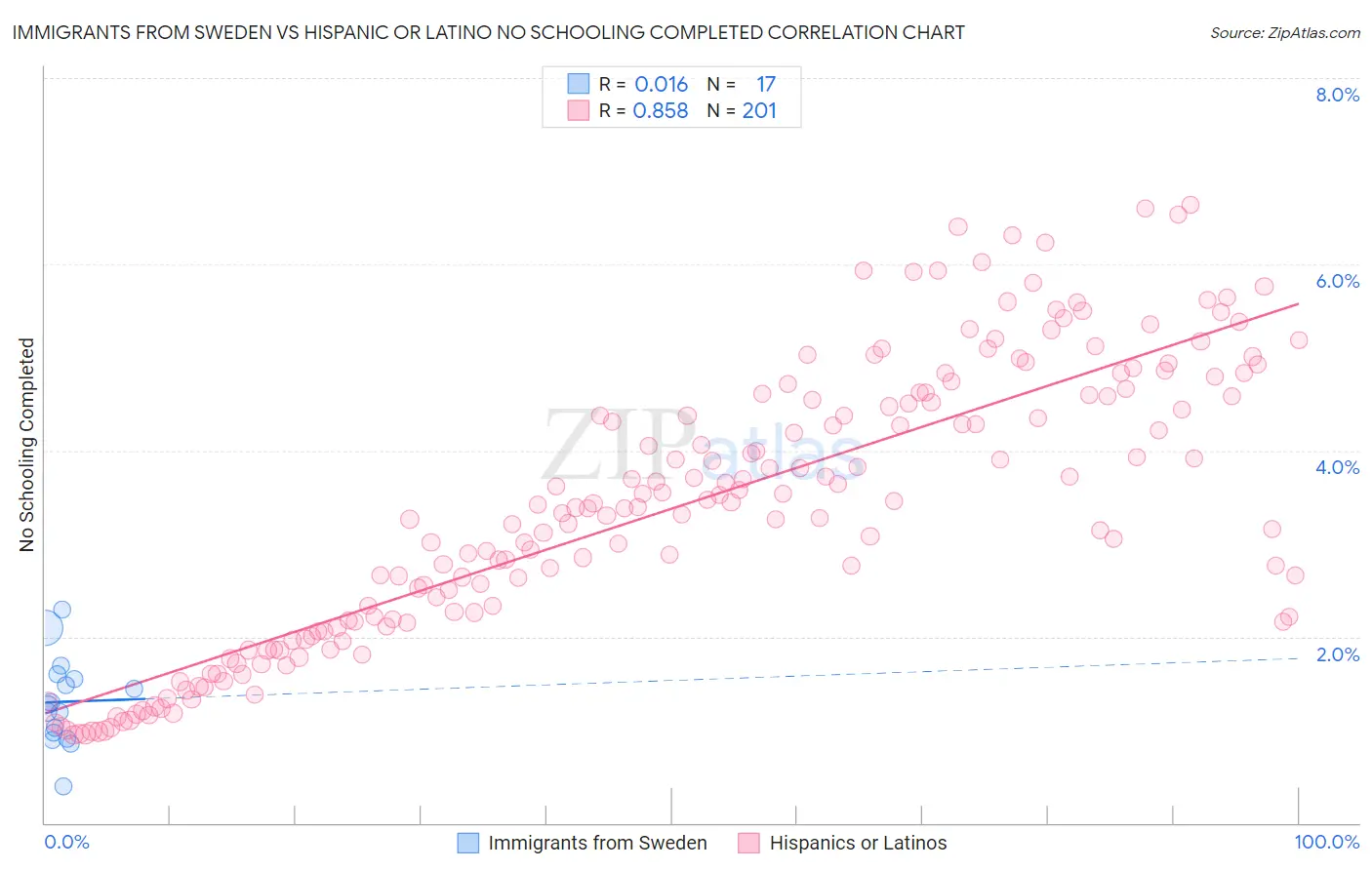 Immigrants from Sweden vs Hispanic or Latino No Schooling Completed