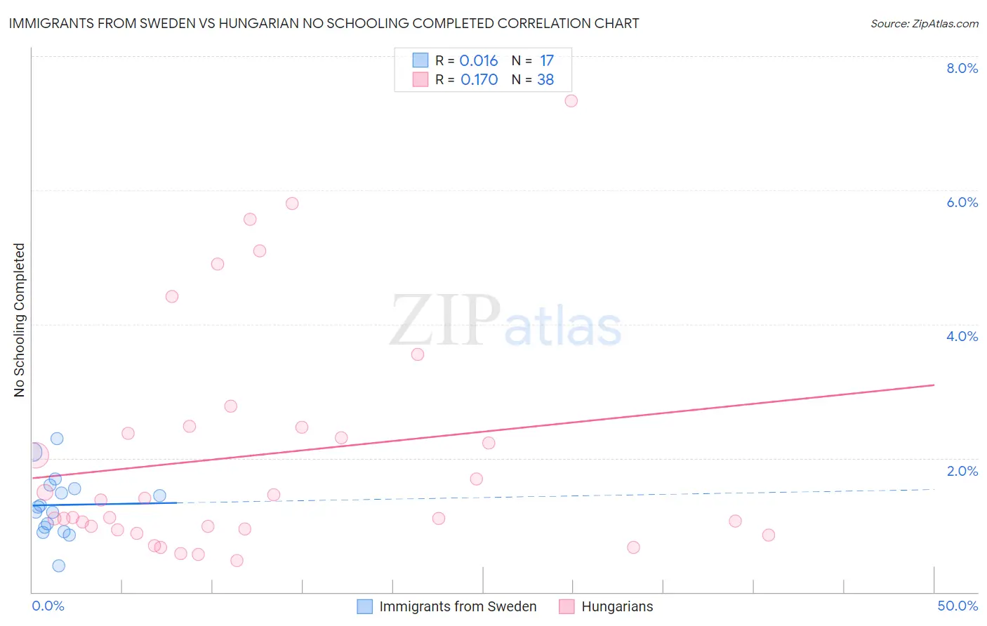 Immigrants from Sweden vs Hungarian No Schooling Completed