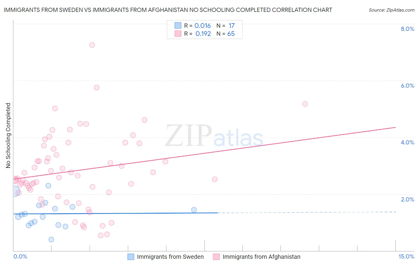 Immigrants from Sweden vs Immigrants from Afghanistan No Schooling Completed