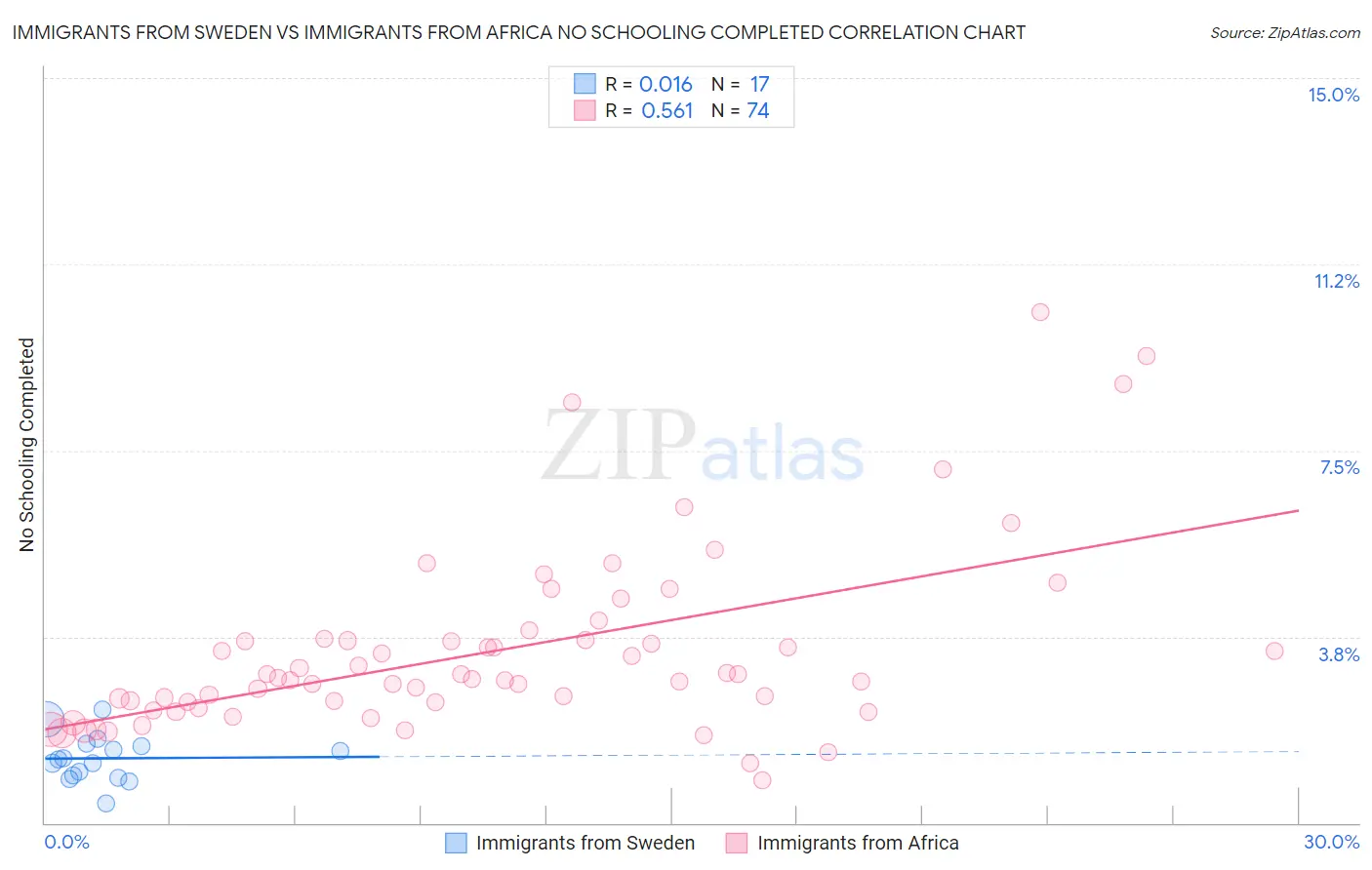 Immigrants from Sweden vs Immigrants from Africa No Schooling Completed