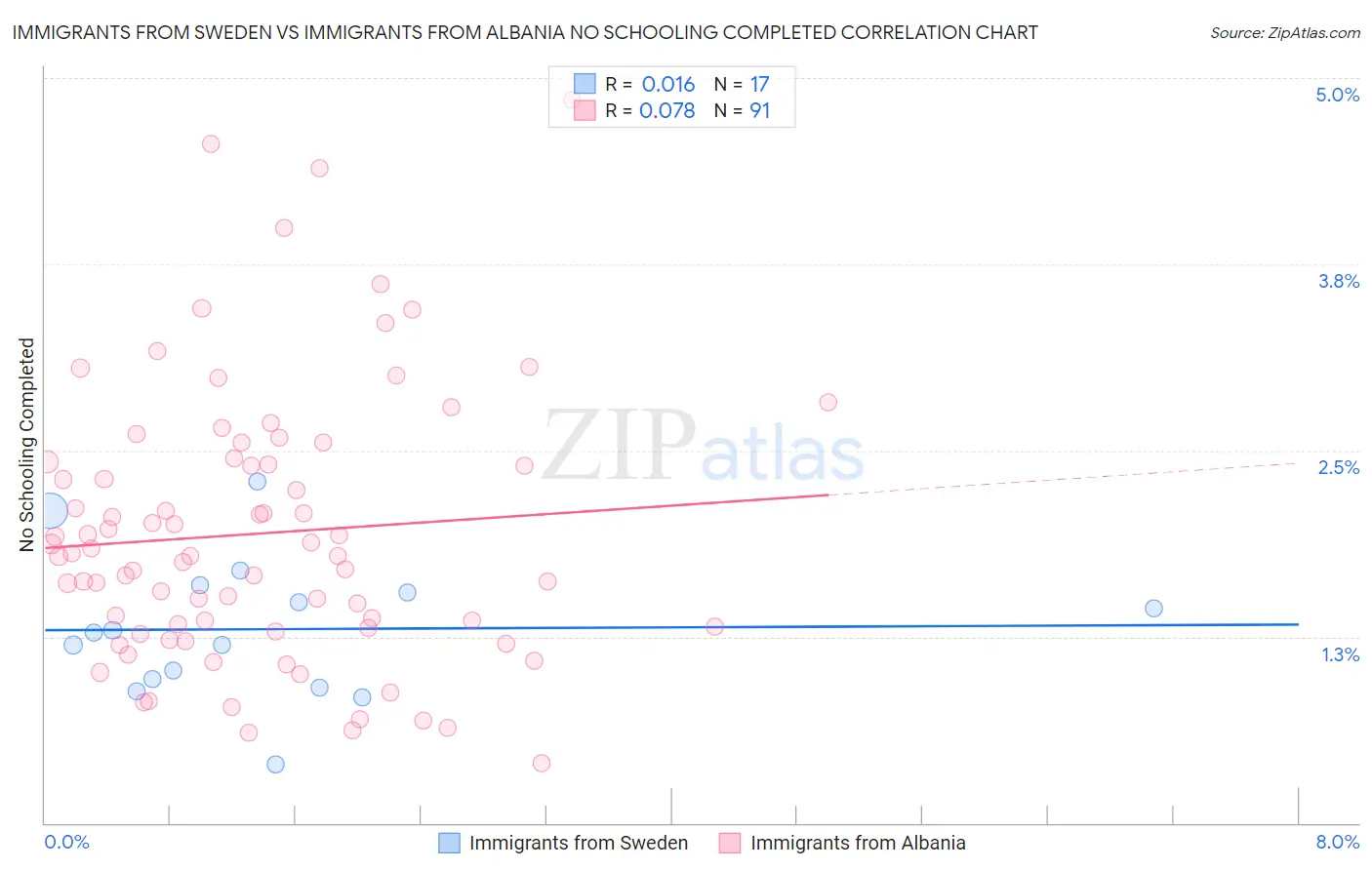 Immigrants from Sweden vs Immigrants from Albania No Schooling Completed
