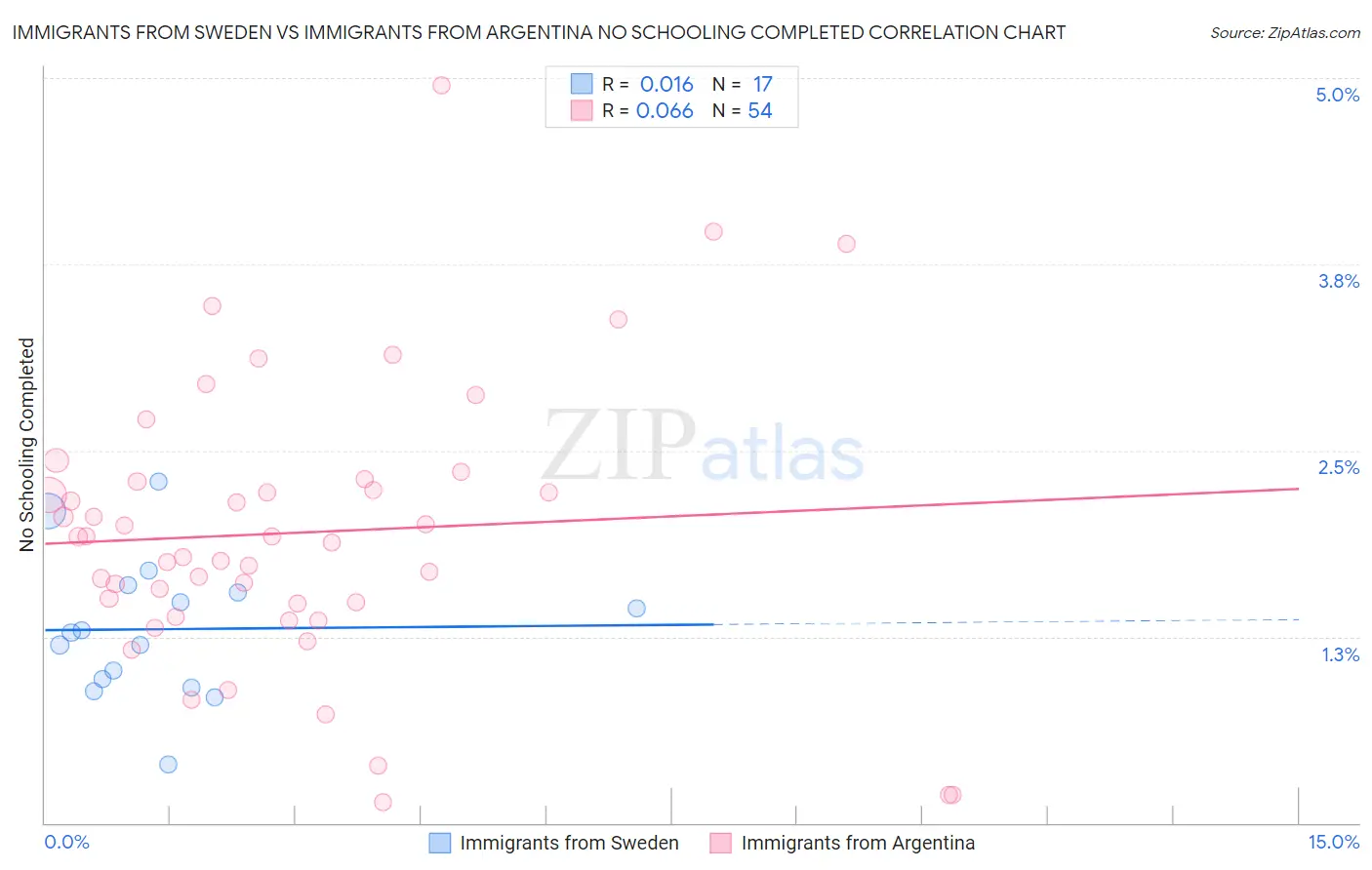 Immigrants from Sweden vs Immigrants from Argentina No Schooling Completed