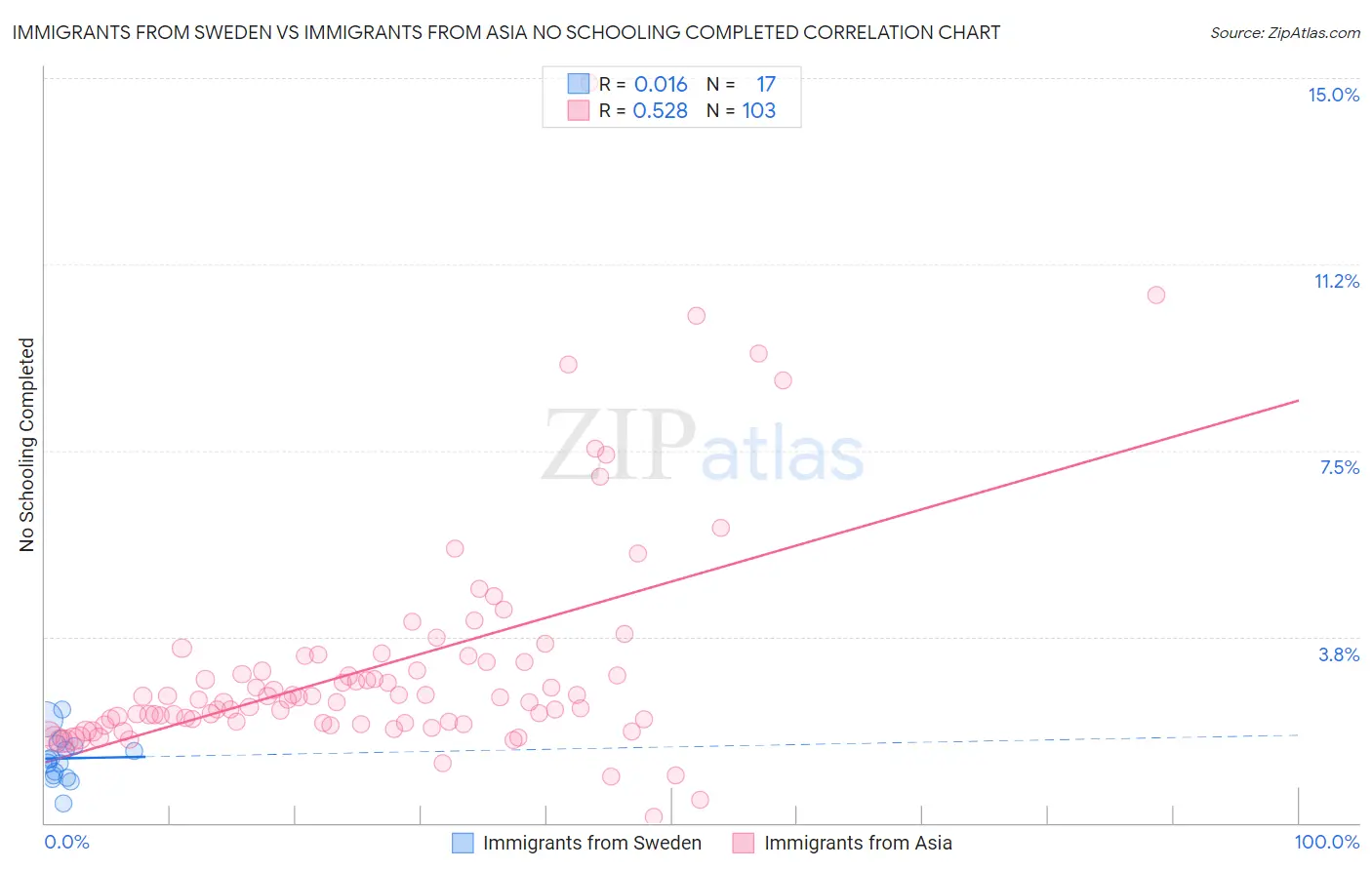 Immigrants from Sweden vs Immigrants from Asia No Schooling Completed