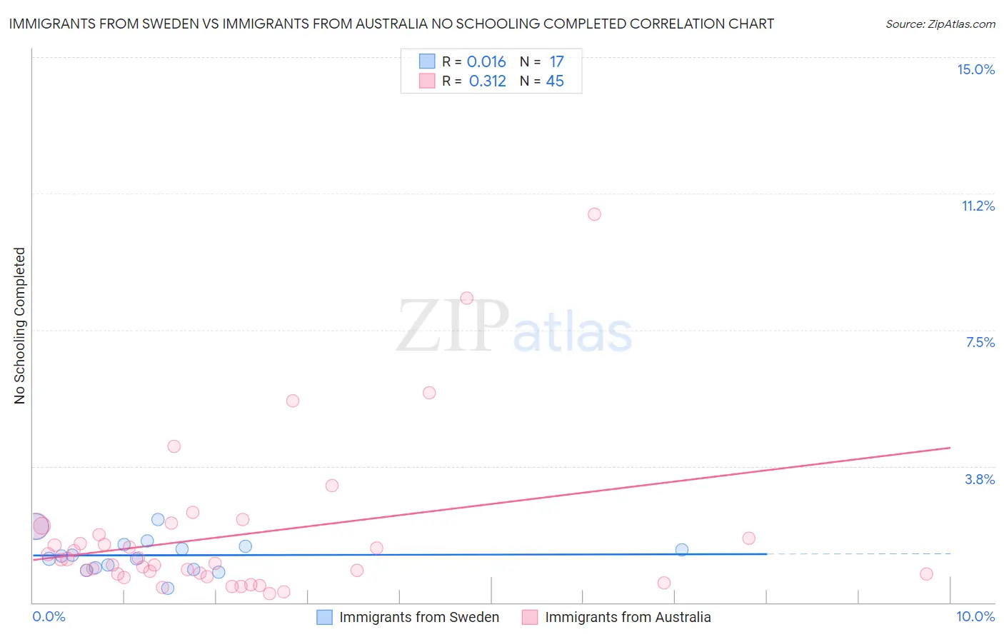 Immigrants from Sweden vs Immigrants from Australia No Schooling Completed