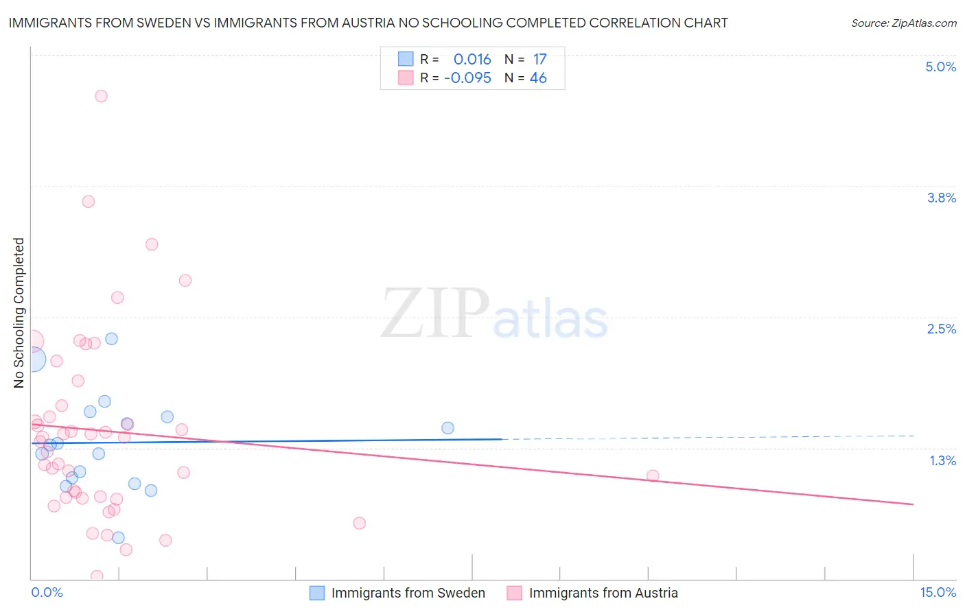 Immigrants from Sweden vs Immigrants from Austria No Schooling Completed