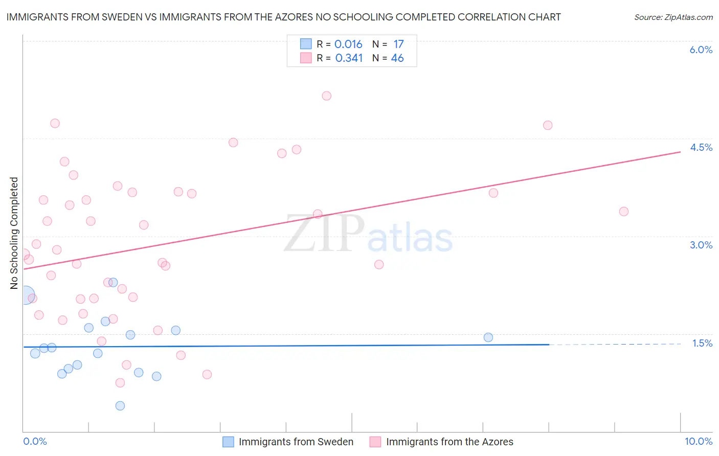 Immigrants from Sweden vs Immigrants from the Azores No Schooling Completed