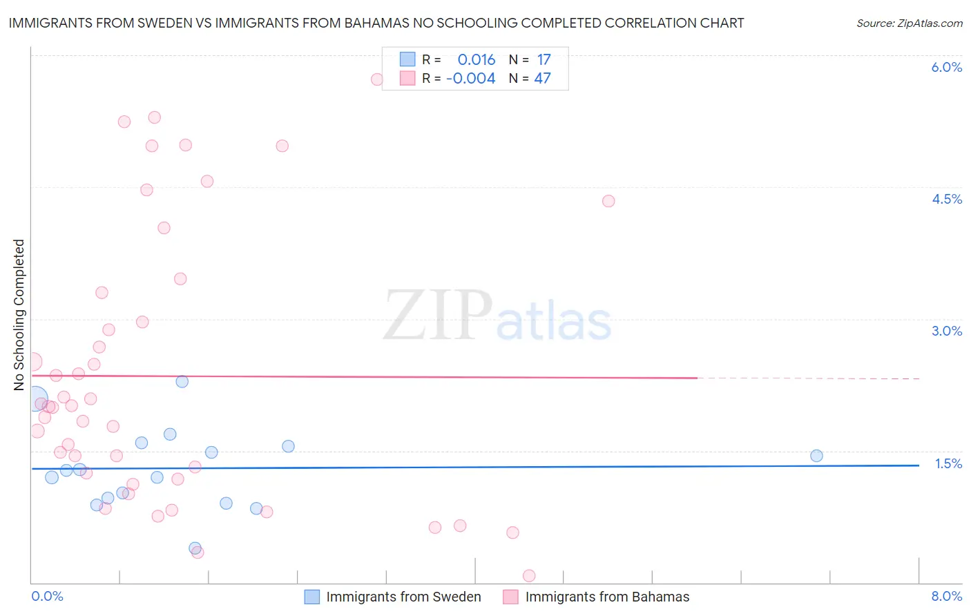 Immigrants from Sweden vs Immigrants from Bahamas No Schooling Completed