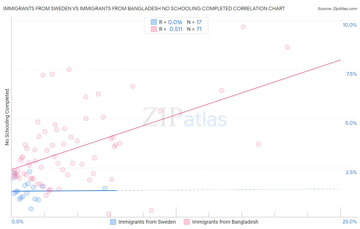 Immigrants from Sweden vs Immigrants from Bangladesh No Schooling Completed