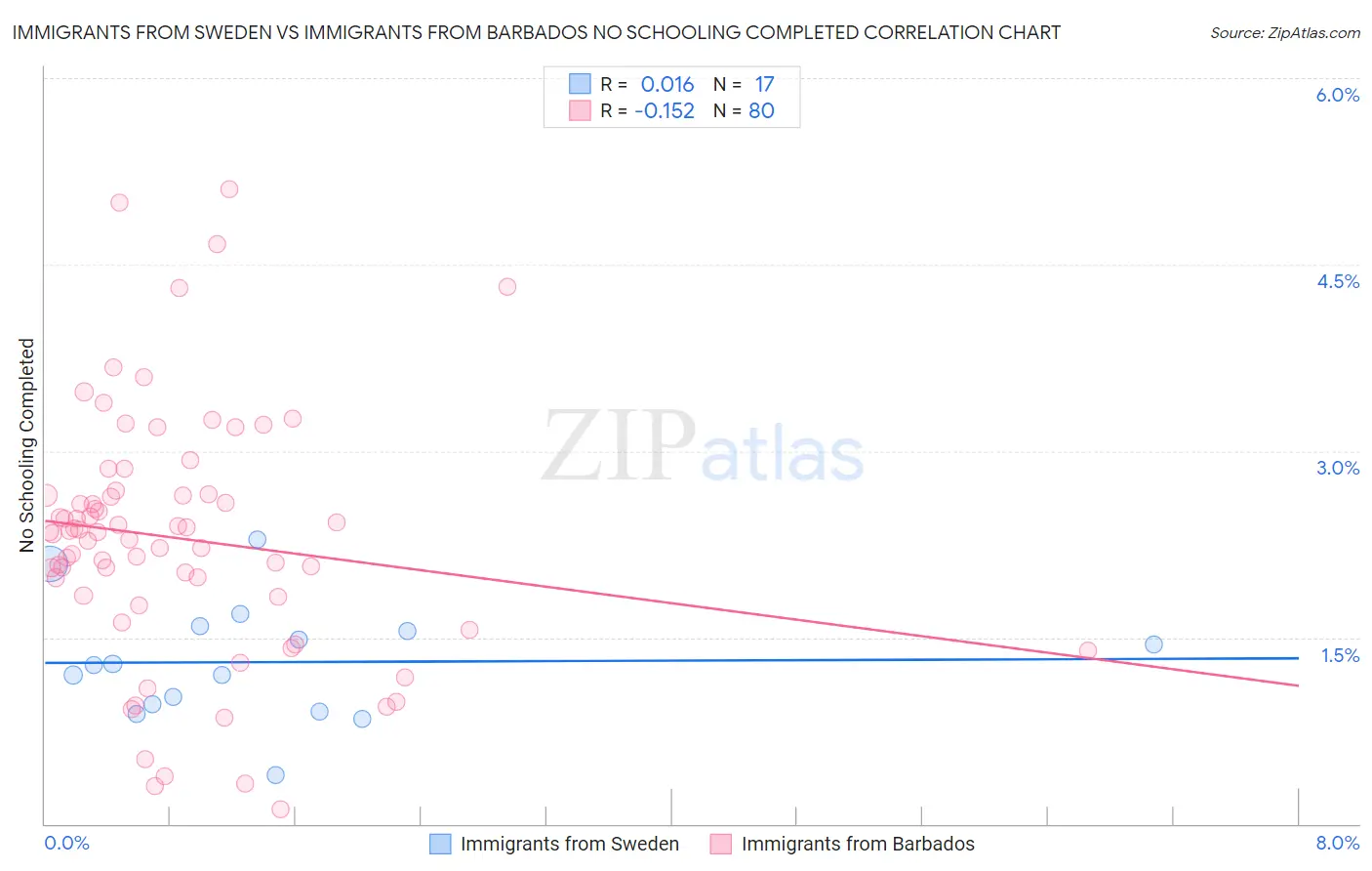 Immigrants from Sweden vs Immigrants from Barbados No Schooling Completed