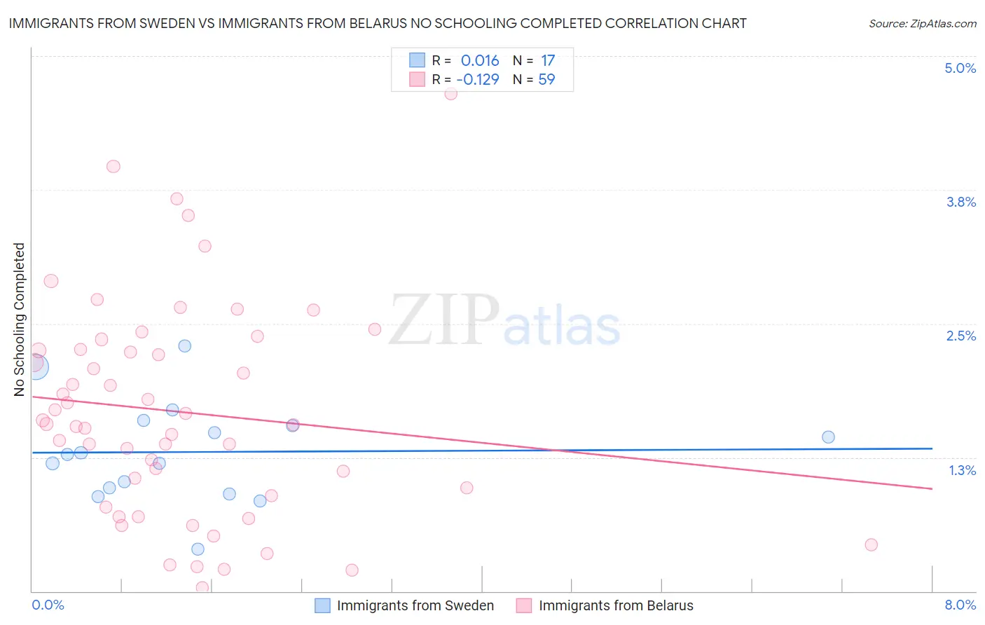 Immigrants from Sweden vs Immigrants from Belarus No Schooling Completed