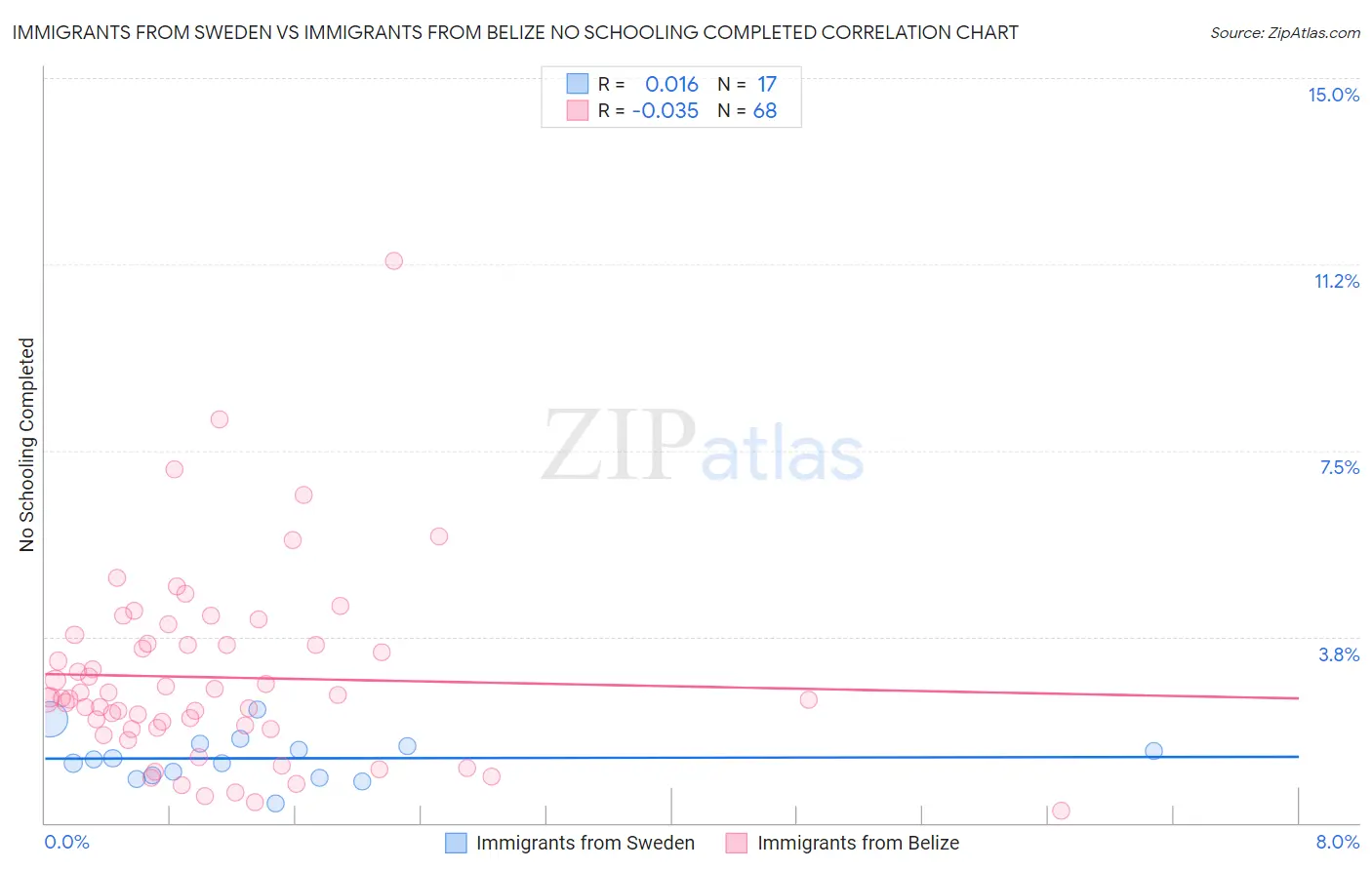 Immigrants from Sweden vs Immigrants from Belize No Schooling Completed