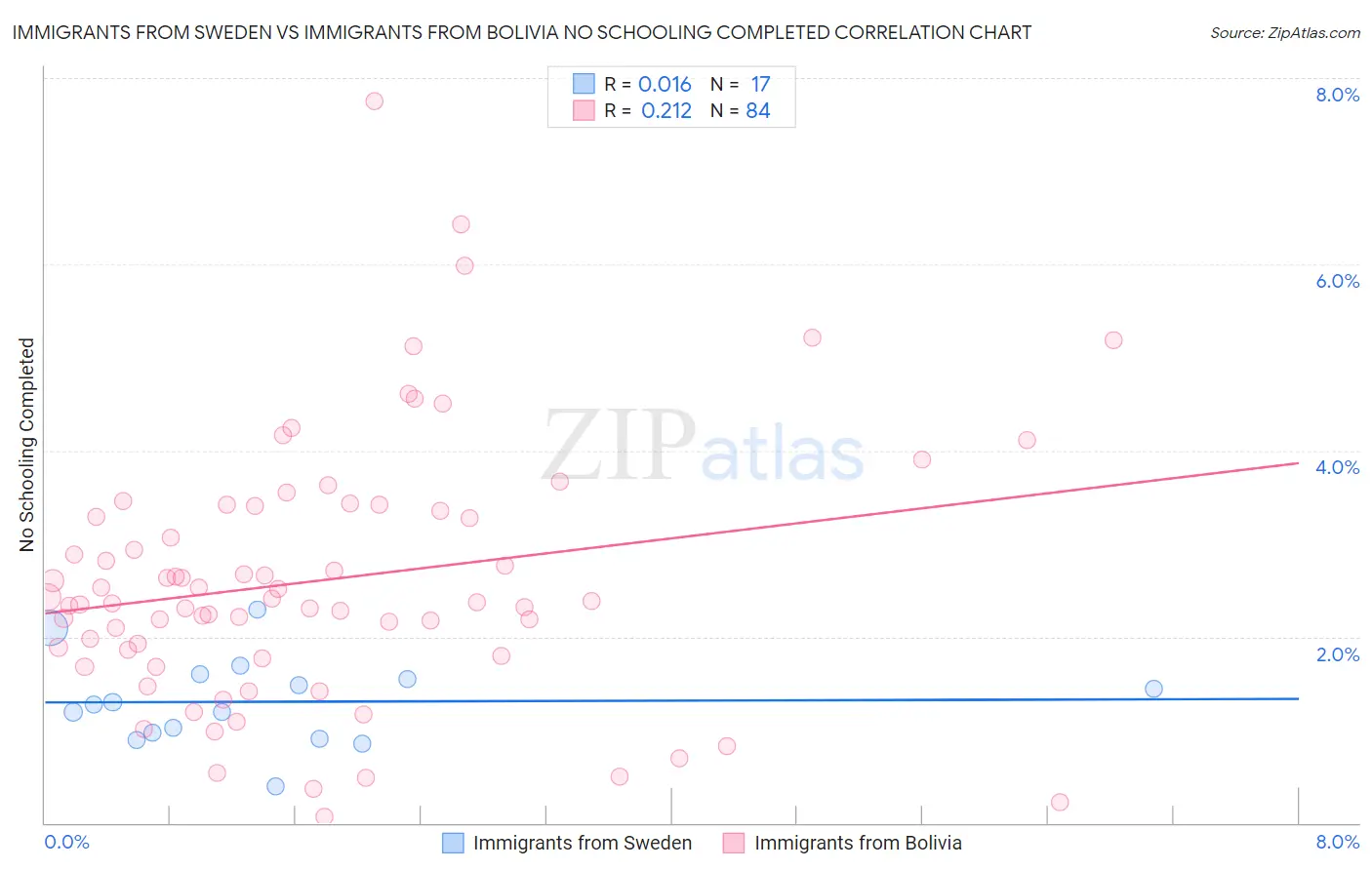 Immigrants from Sweden vs Immigrants from Bolivia No Schooling Completed