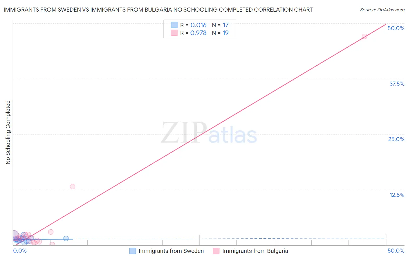 Immigrants from Sweden vs Immigrants from Bulgaria No Schooling Completed