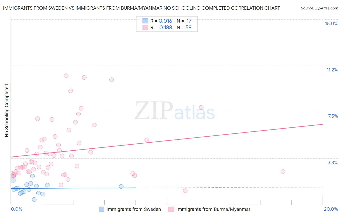 Immigrants from Sweden vs Immigrants from Burma/Myanmar No Schooling Completed