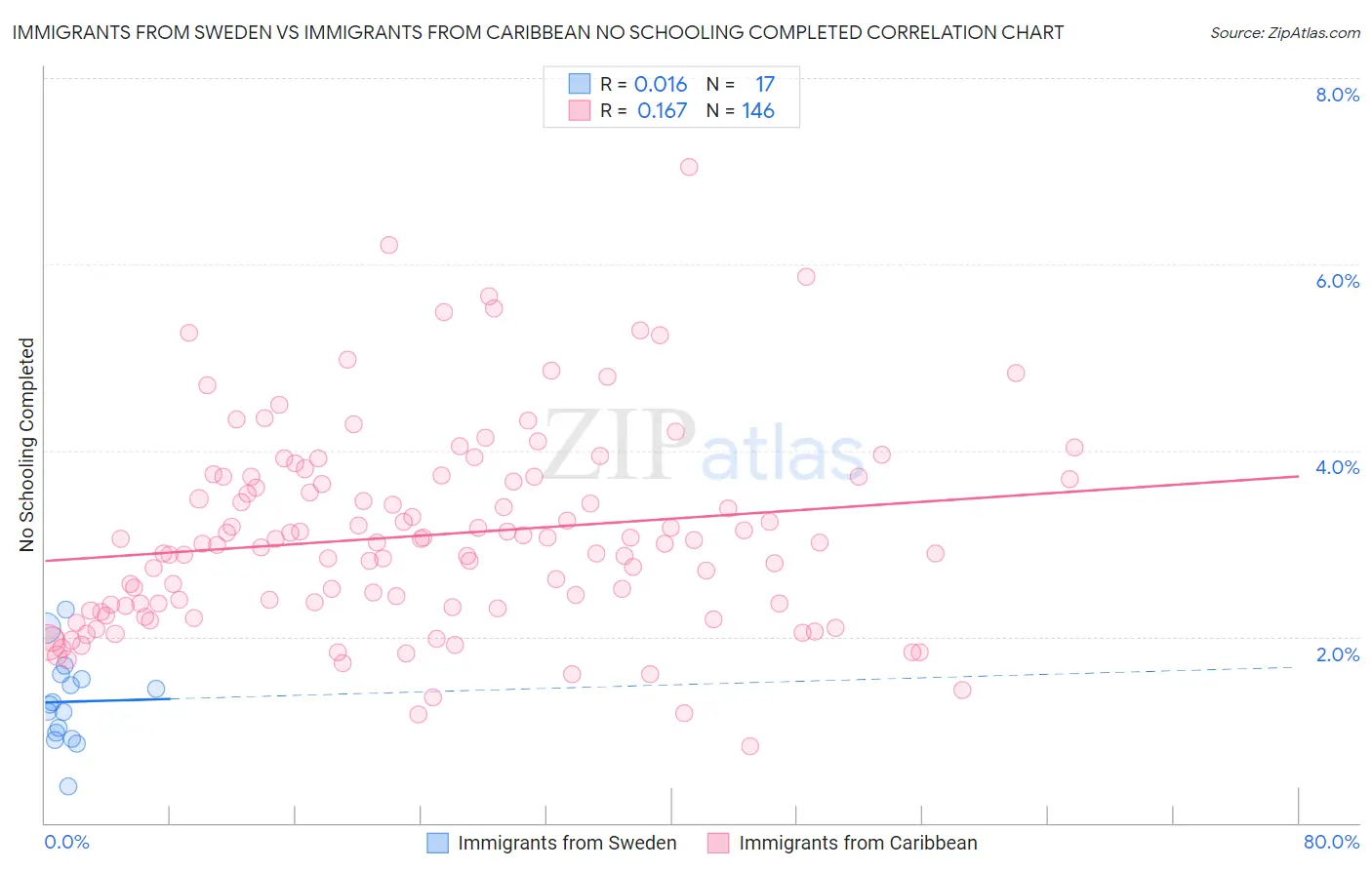 Immigrants from Sweden vs Immigrants from Caribbean No Schooling Completed