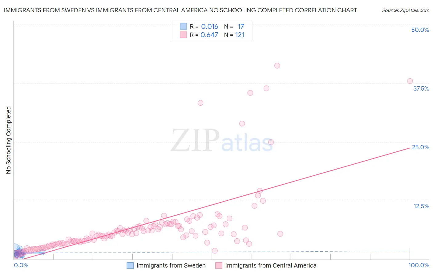 Immigrants from Sweden vs Immigrants from Central America No Schooling Completed
