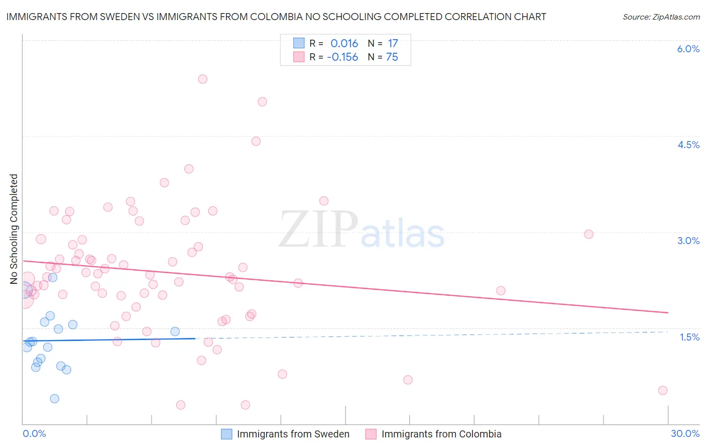 Immigrants from Sweden vs Immigrants from Colombia No Schooling Completed