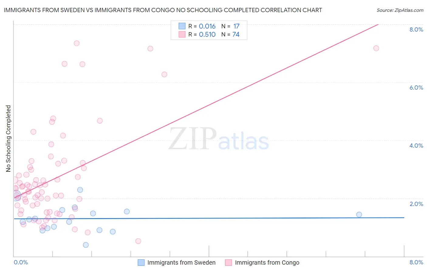 Immigrants from Sweden vs Immigrants from Congo No Schooling Completed