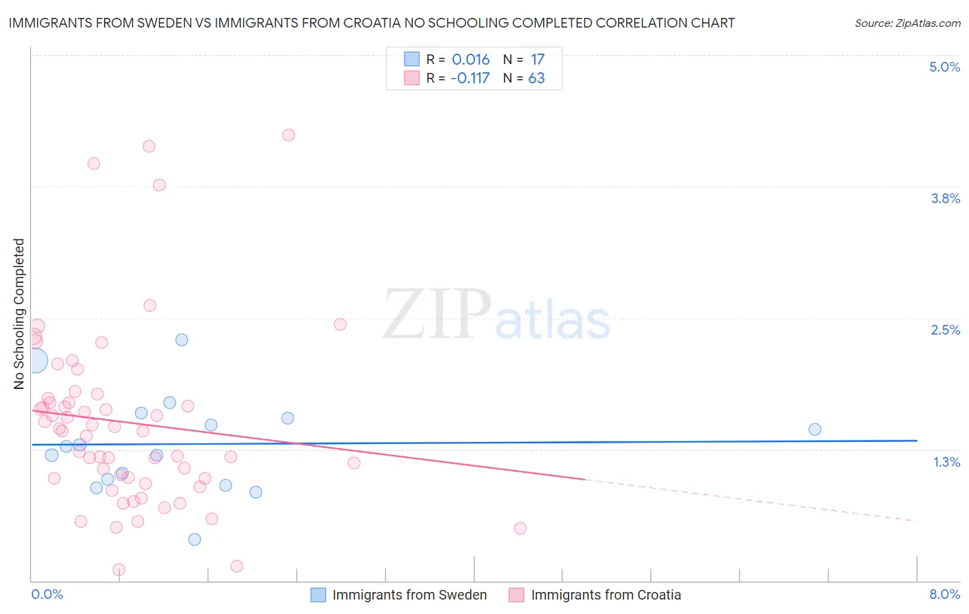 Immigrants from Sweden vs Immigrants from Croatia No Schooling Completed