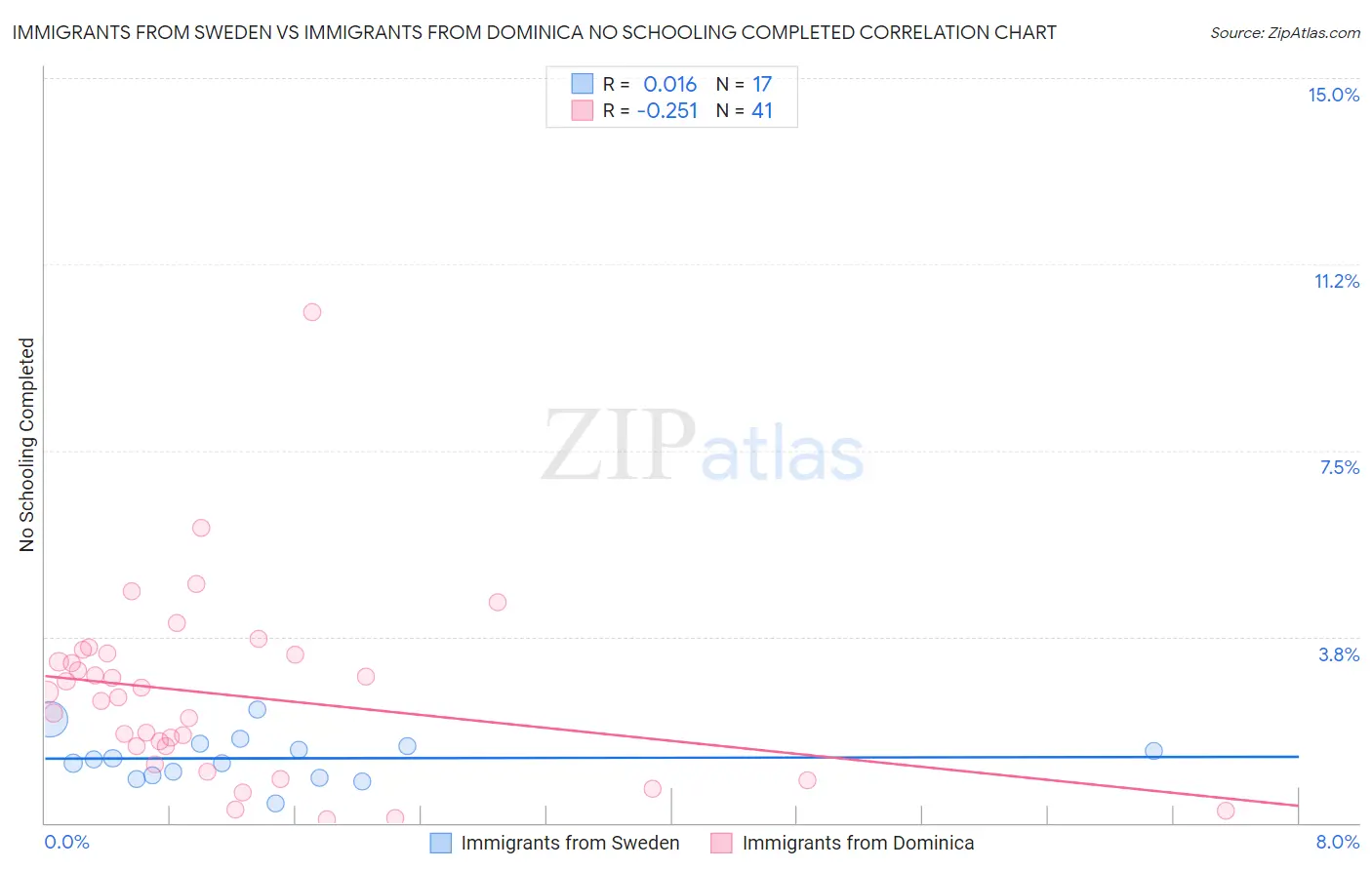 Immigrants from Sweden vs Immigrants from Dominica No Schooling Completed