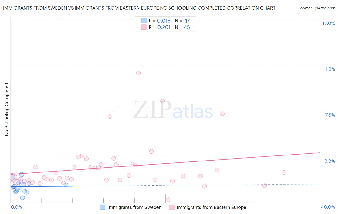 Immigrants from Sweden vs Immigrants from Eastern Europe No Schooling Completed
