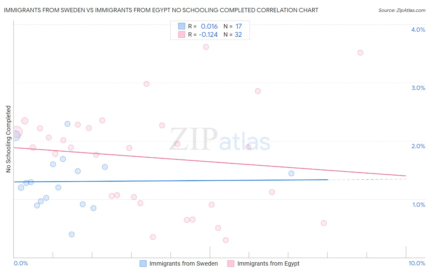 Immigrants from Sweden vs Immigrants from Egypt No Schooling Completed