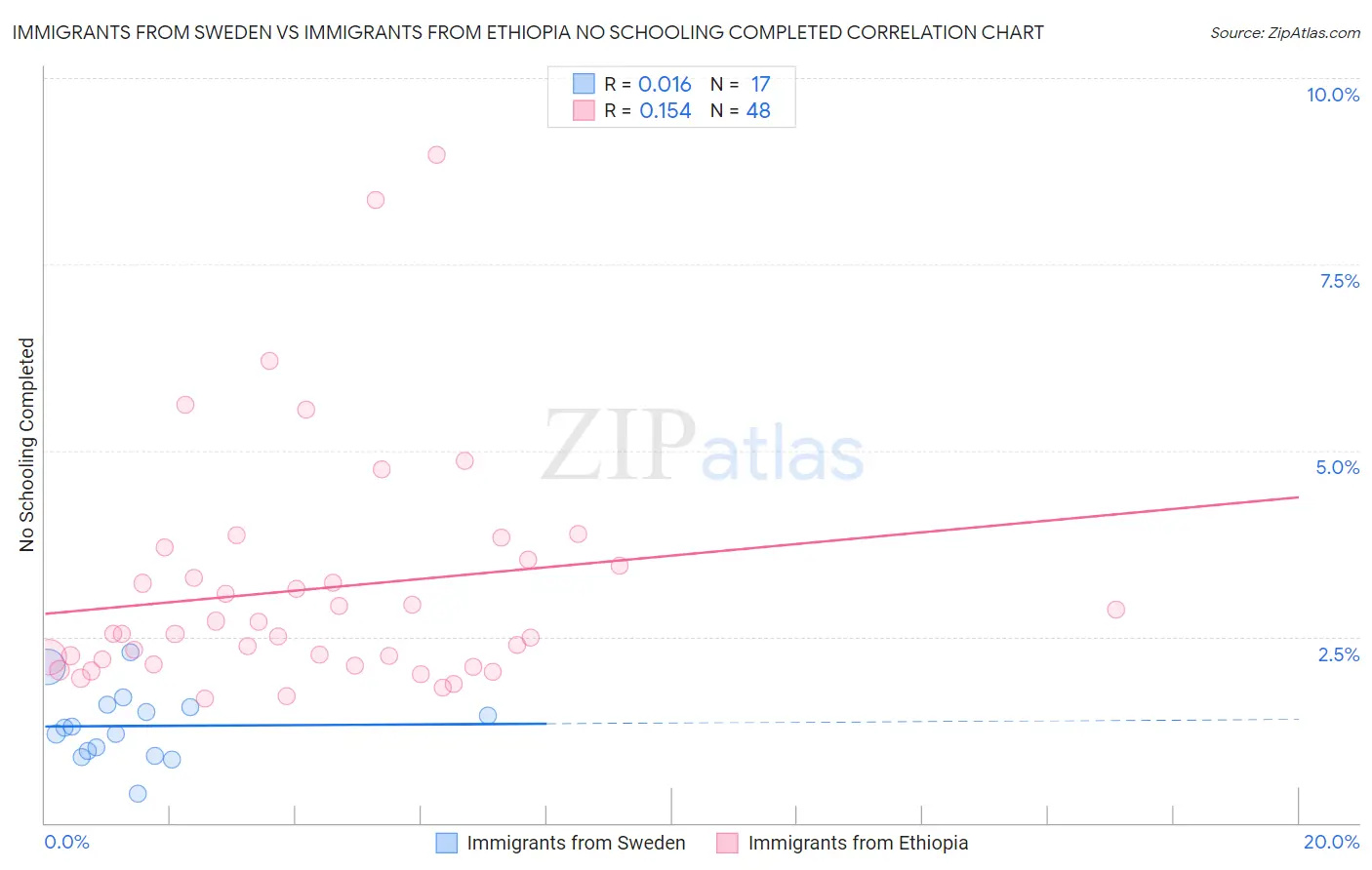 Immigrants from Sweden vs Immigrants from Ethiopia No Schooling Completed