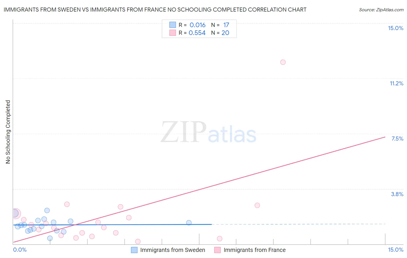Immigrants from Sweden vs Immigrants from France No Schooling Completed