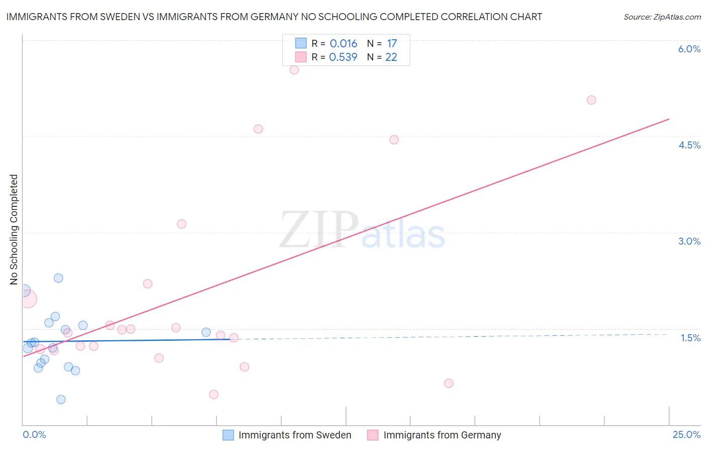 Immigrants from Sweden vs Immigrants from Germany No Schooling Completed