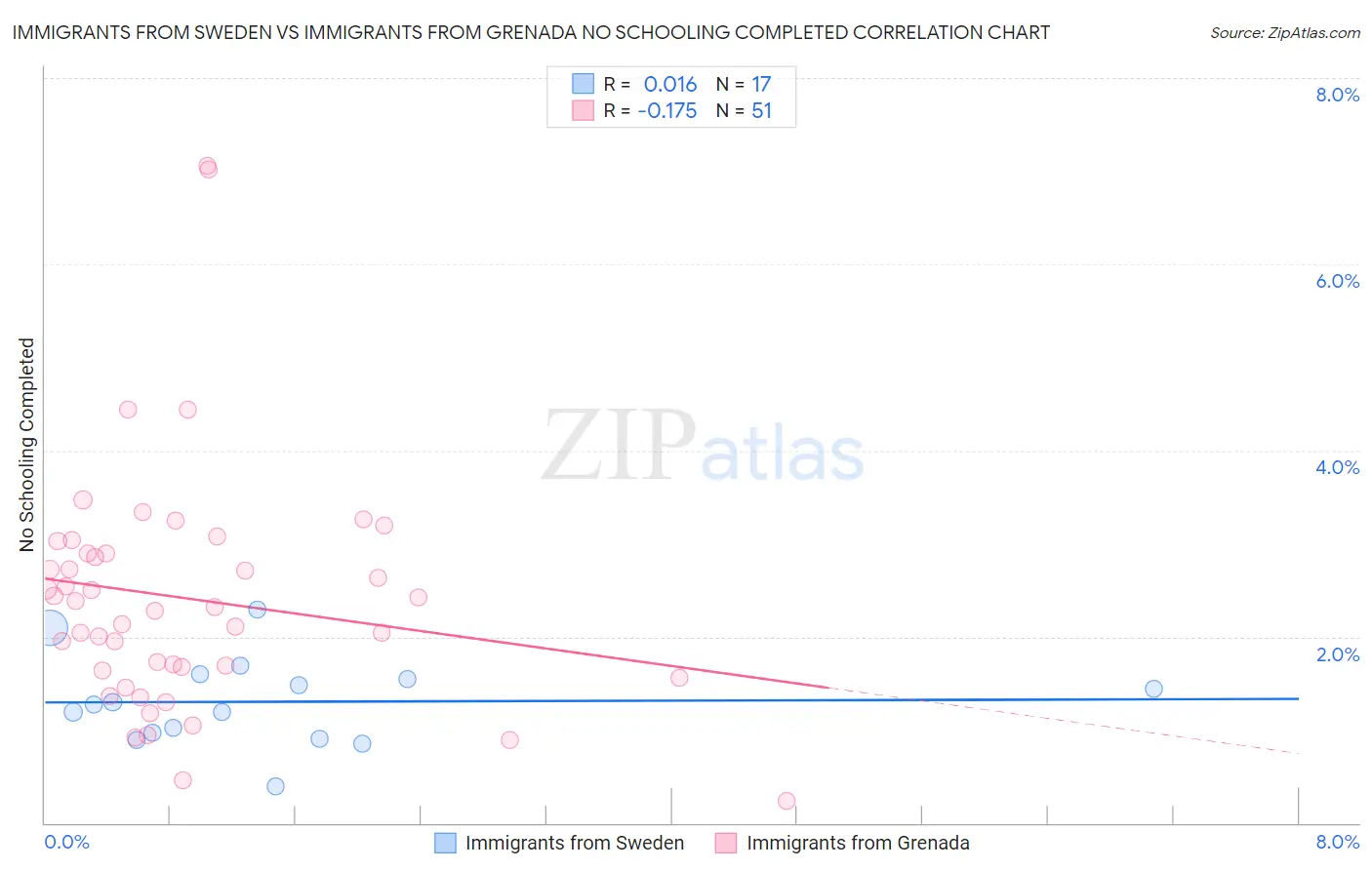 Immigrants from Sweden vs Immigrants from Grenada No Schooling Completed