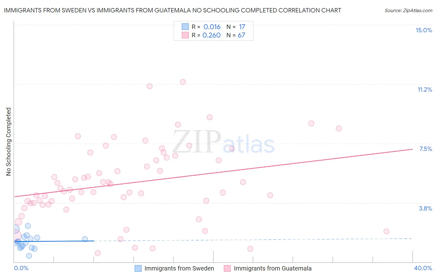 Immigrants from Sweden vs Immigrants from Guatemala No Schooling Completed